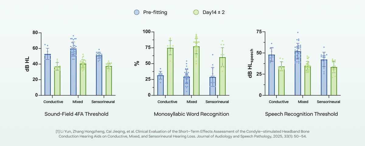 Hearing loss subgroups clinical evidence chart