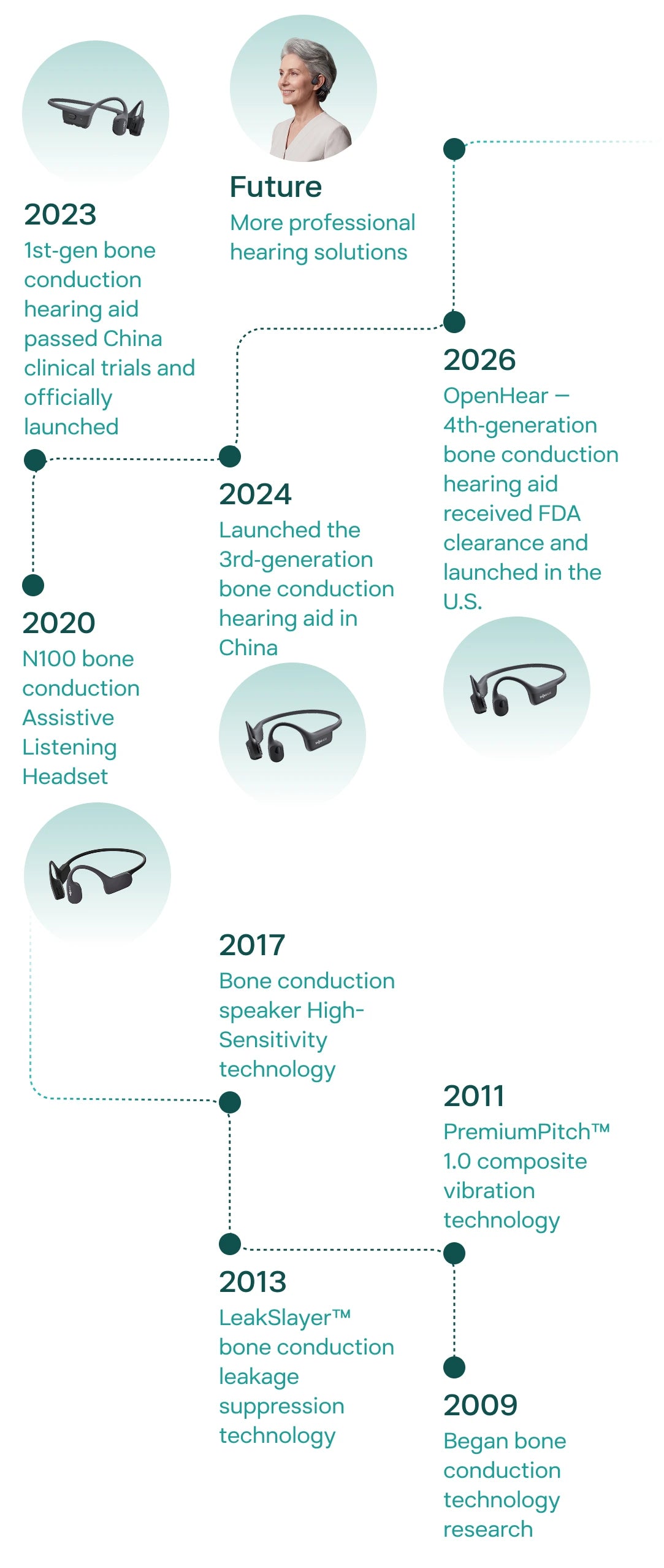 ShokzHear product journey